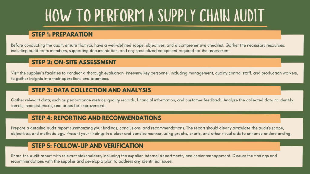 How to Perform a Supply Chain Audit