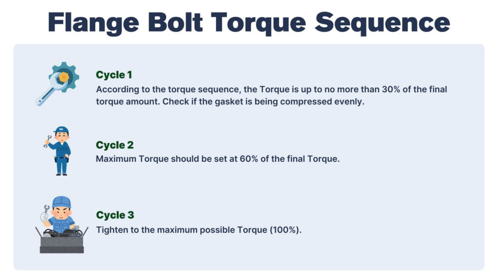 Flange Bolt Torque Sequence